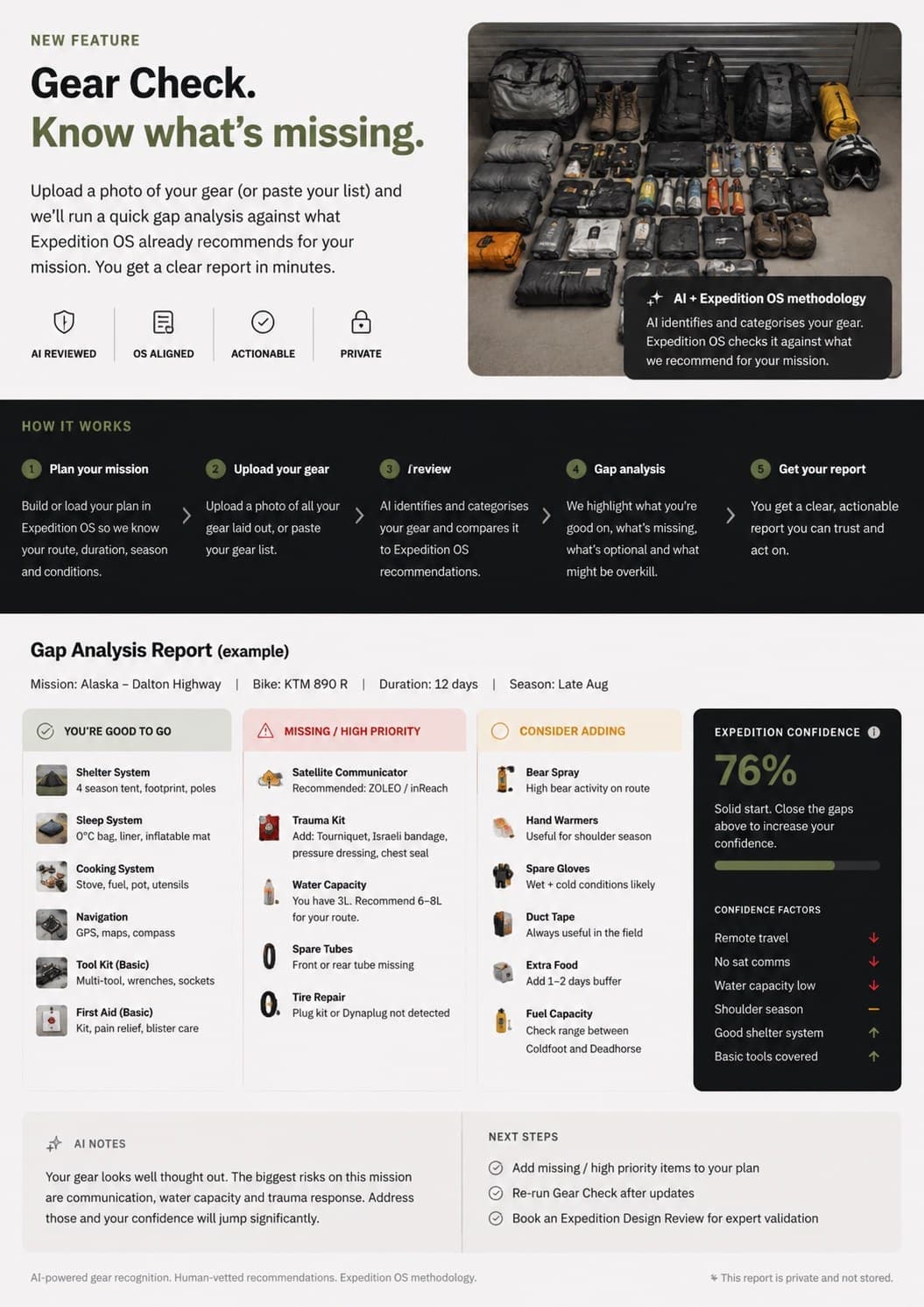 Gear Check concept mockup: gap analysis report with categorised gear, missing items, and expedition confidence score